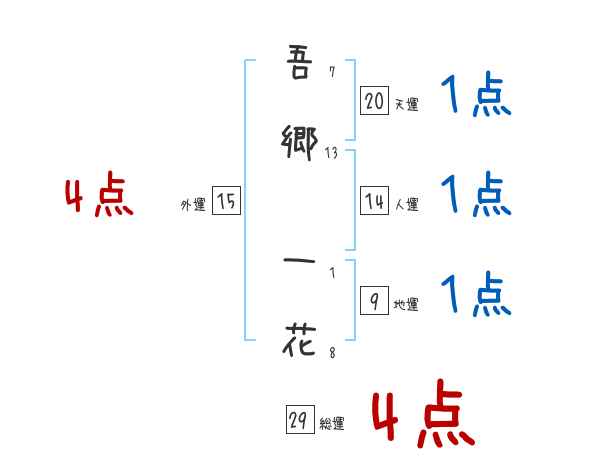 吾郷 一花さんの名前占い 赤ちゃんの名づけ命名