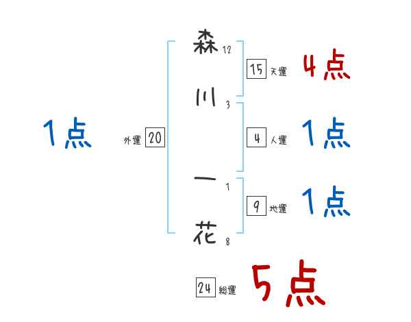 森川 一花さんの名前占い 赤ちゃんの名づけ命名