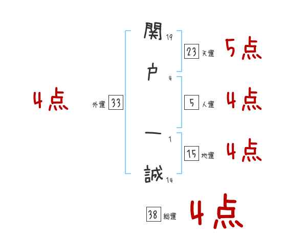 関戸 一誠さんの名前占い 赤ちゃんの名づけ命名
