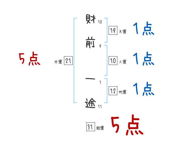 財前 一途さんの名前占い 赤ちゃんの名づけ命名