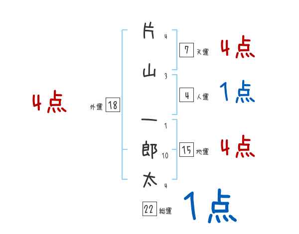 片山 一郎太さんの名前占い 赤ちゃんの名づけ命名
