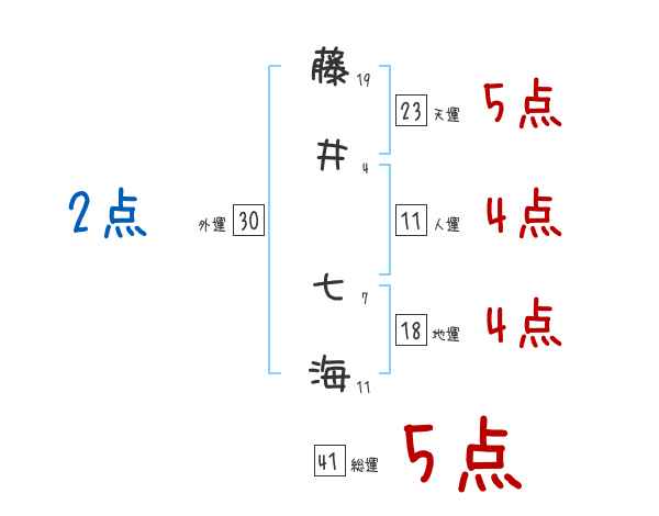 藤井 七海さんの名前占い 赤ちゃんの名づけ命名