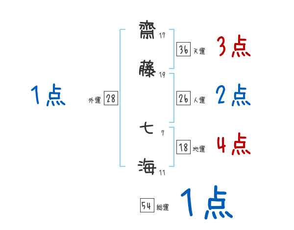 齋藤 七海さんの名前占い 赤ちゃんの名づけ命名