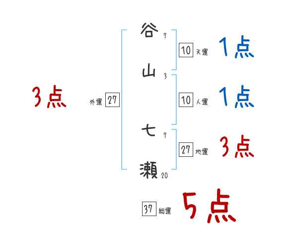 谷山 七瀬さんの名前占い 赤ちゃんの名づけ命名