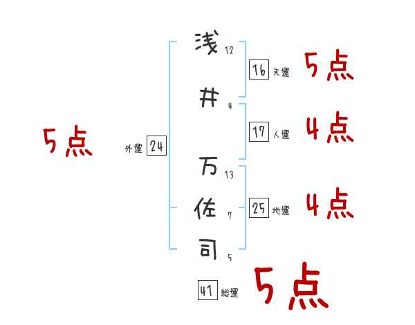浅井 万佐司さんの名前占い 赤ちゃんの名づけ命名