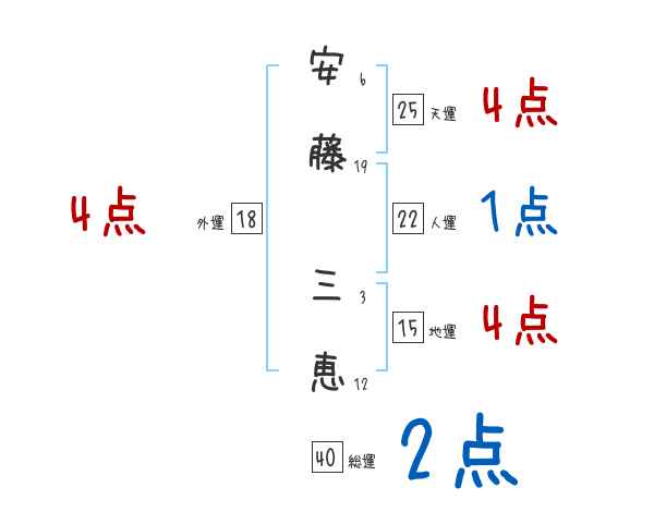 安藤 三恵さんの名前占い 赤ちゃんの名づけ命名