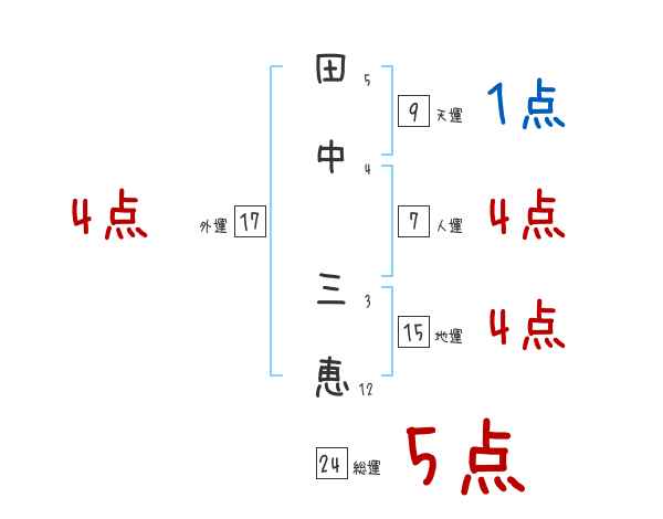 田中 三恵さんの名前占い 赤ちゃんの名づけ命名