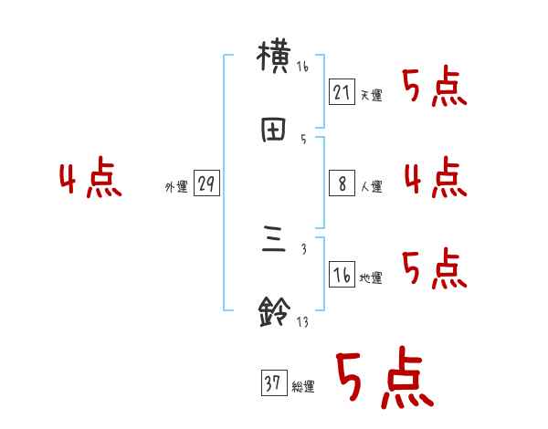 横田 三鈴さんの名前占い 赤ちゃんの名づけ命名