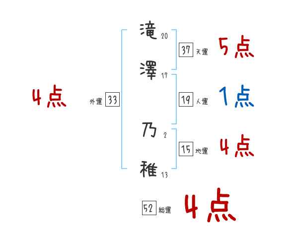 滝澤 乃稚さんの名前占い 赤ちゃんの名づけ命名