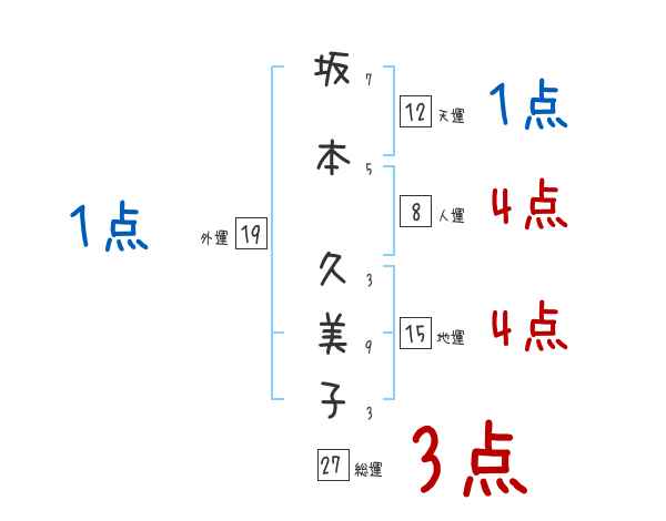 坂本 久美子さんの名前占い 赤ちゃんの名づけ命名