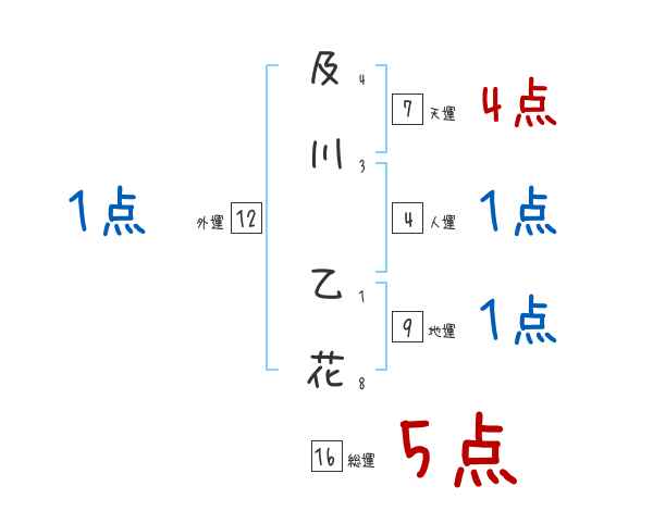及川 乙花さんの名前占い 赤ちゃんの名づけ命名