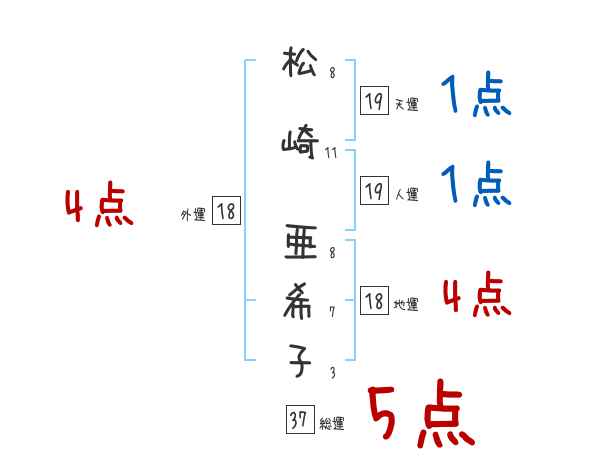 松崎 亜希子さんの名前占い 赤ちゃんの名づけ命名