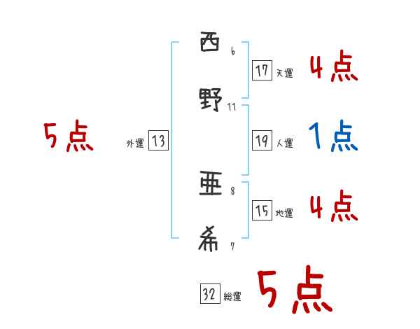 西野 亜希さんの名前占い 赤ちゃんの名づけ命名