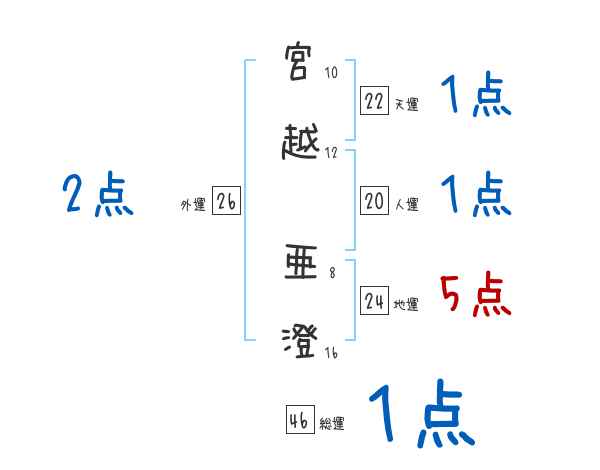 宮越 亜澄さんの名前占い 赤ちゃんの名づけ命名