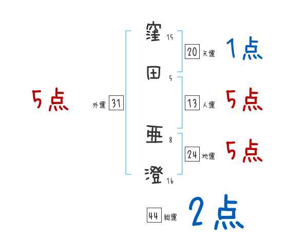 窪田 亜澄さんの名前占い 赤ちゃんの名づけ命名