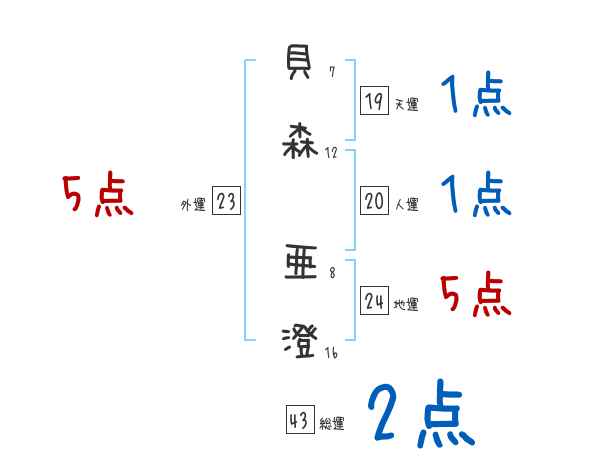 貝森 亜澄さんの名前占い 赤ちゃんの名づけ命名