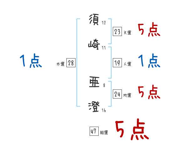 須崎 亜澄さんの名前占い 赤ちゃんの名づけ命名