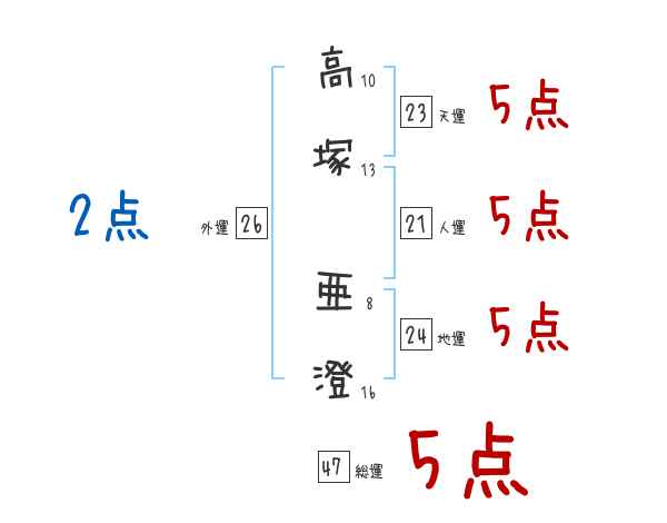 高塚 亜澄さんの名前占い 赤ちゃんの名づけ命名