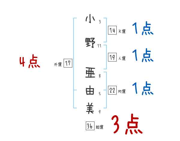 小野 亜由美さんの名前占い 赤ちゃんの名づけ命名