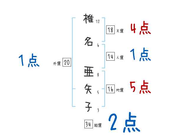 椎名 亜矢子さんの名前占い 赤ちゃんの名づけ命名