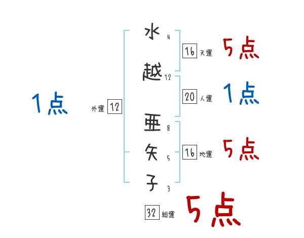 水越 亜矢子さんの名前占い 赤ちゃんの名づけ命名