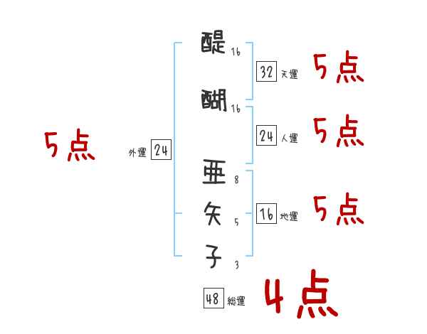 醍醐 亜矢子さんの名前占い 赤ちゃんの名づけ命名