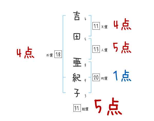 吉田 亜紀子さんの名前占い 赤ちゃんの名づけ命名