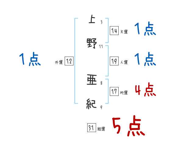 上野 亜紀さんの名前占い 赤ちゃんの名づけ命名