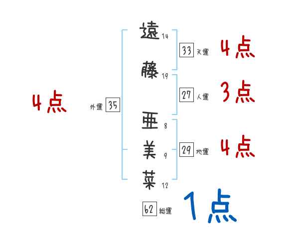 遠藤 亜美菜さんの名前占い 赤ちゃんの名づけ命名