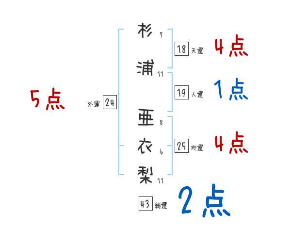 杉浦 亜衣梨さんの名前占い 赤ちゃんの名づけ命名