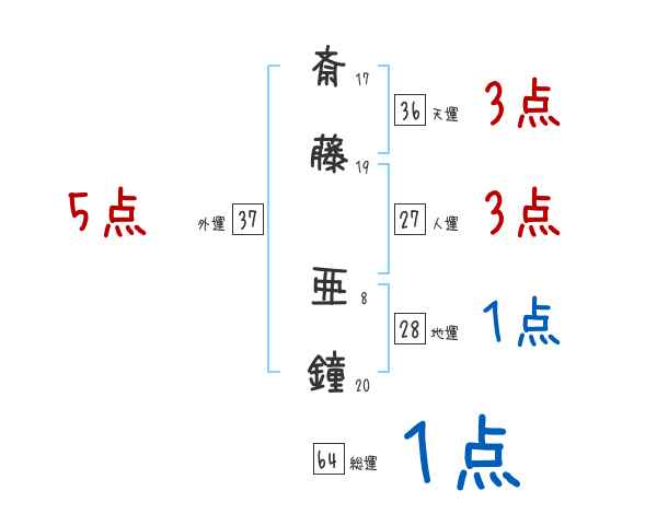 斎藤 亜鐘さんの名前占い 赤ちゃんの名づけ命名