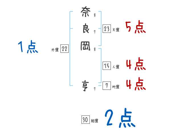 奈良岡 亨さんの名前占い 赤ちゃんの名づけ命名