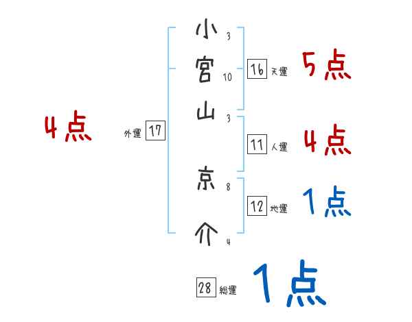 小宮山 京介さんの名前占い 赤ちゃんの名づけ命名