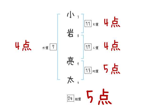 小岩 亮太さんの名前占い 赤ちゃんの名づけ命名