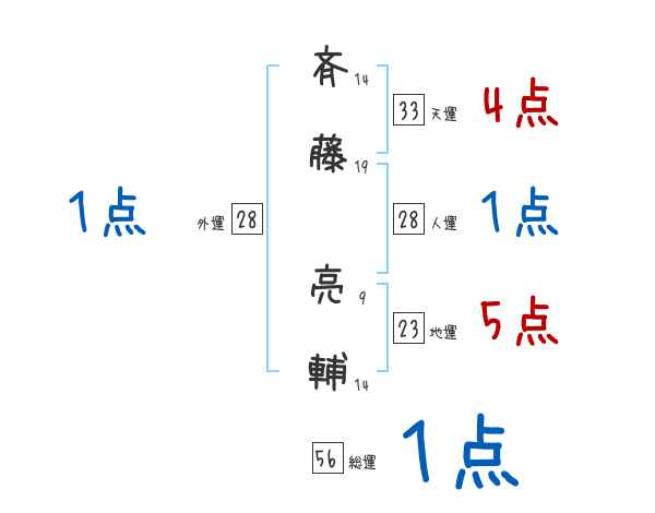 斉藤 亮輔さんの名前占い 赤ちゃんの名づけ命名