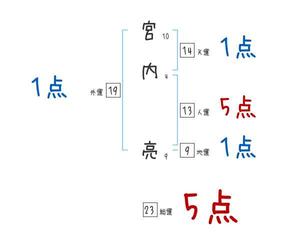 宮内 亮さんの名前占い 赤ちゃんの名づけ命名