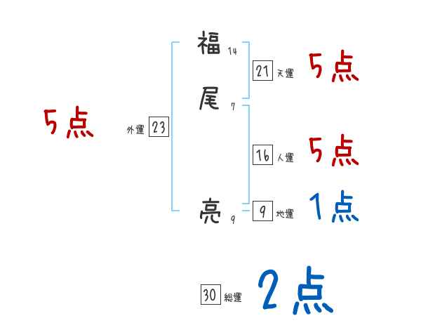 福尾 亮さんの名前占い 赤ちゃんの名づけ命名