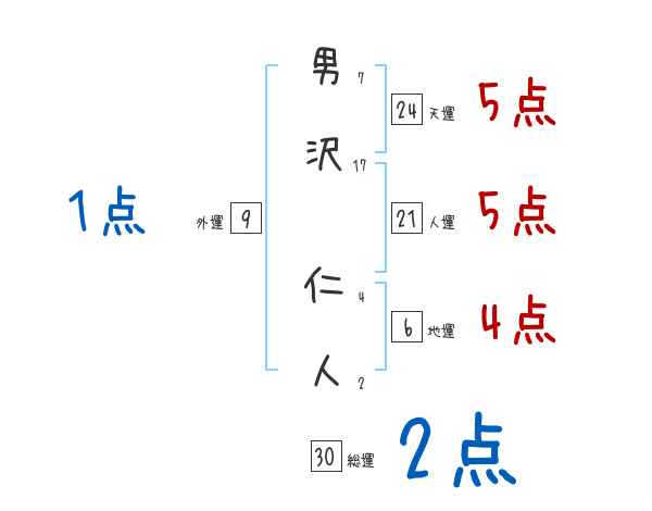 男沢 仁人さんの名前占い 赤ちゃんの名づけ命名