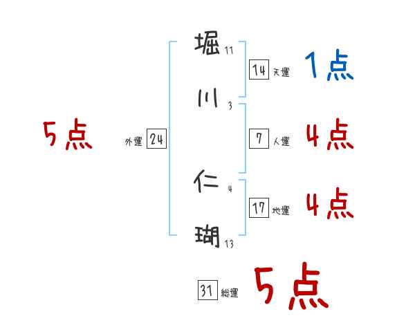 堀川 仁瑚さんの名前占い 赤ちゃんの名づけ命名