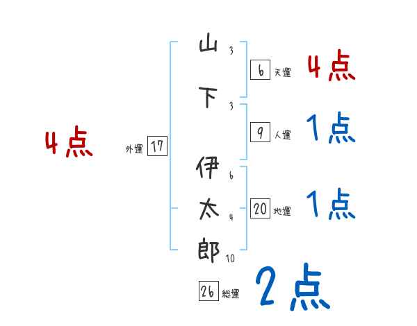 山下 伊太郎さんの名前占い 赤ちゃんの名づけ命名