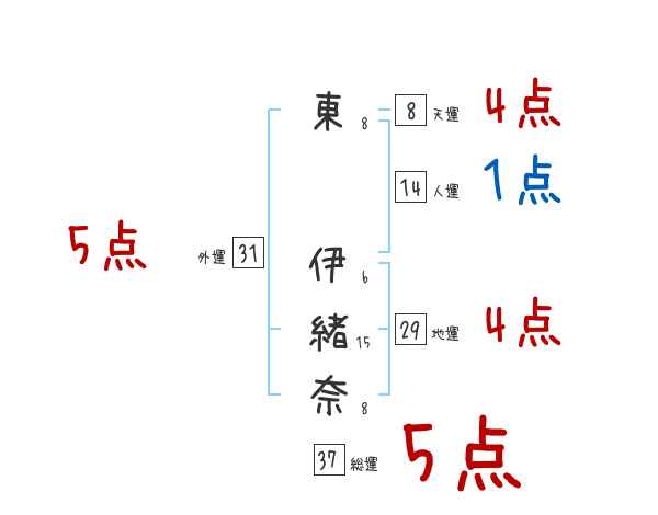 東 伊緒奈さんの名前占い 赤ちゃんの名づけ命名