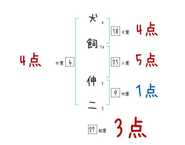 犬飼 伸二さんの名前占い 赤ちゃんの名づけ命名