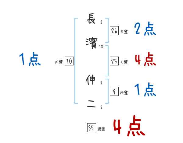 長濱 伸二さんの名前占い 赤ちゃんの名づけ命名