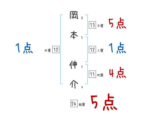 岡本 伸介さんの名前占い 赤ちゃんの名づけ命名