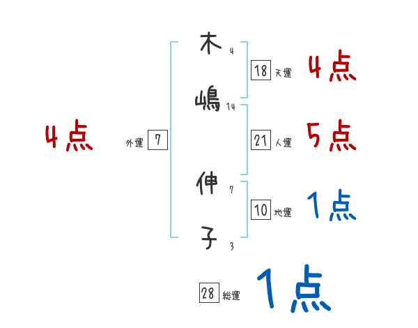 木嶋 伸子さんの名前占い 赤ちゃんの名づけ命名