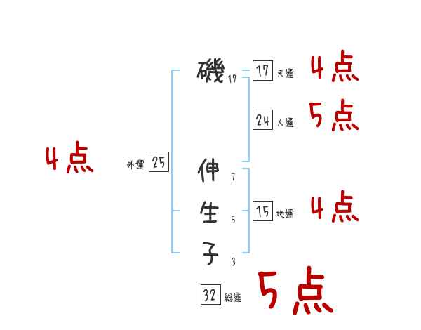 磯 伸生子さんの名前占い 赤ちゃんの名づけ命名