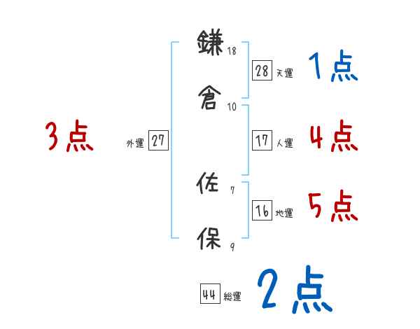 鎌倉 佐保さんの名前占い 赤ちゃんの名づけ命名