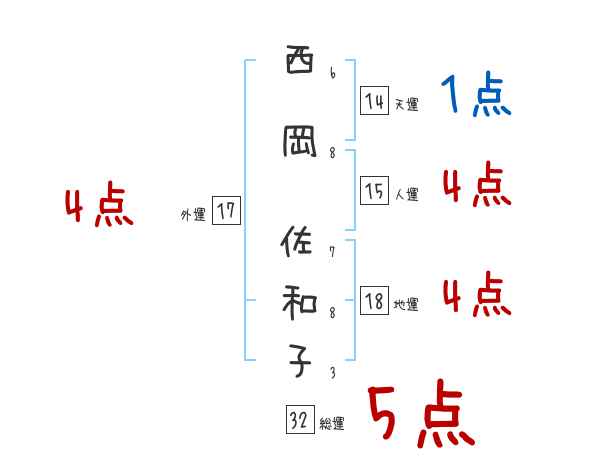 西岡 佐和子さんの名前占い 赤ちゃんの名づけ命名