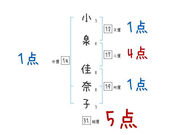 小泉 佳奈子さんの名前占い 赤ちゃんの名づけ命名