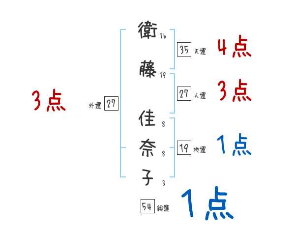 衛藤 佳奈子さんの名前占い 赤ちゃんの名づけ命名
